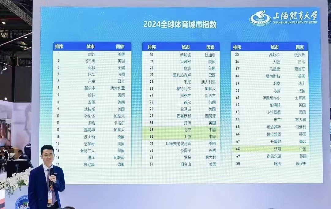 火星电竞2024全球体育城市指数发布中国三座城市跻身全球50强(图2)